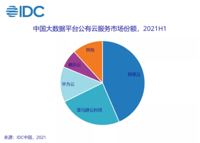 IDC報(bào)告解讀 2021上半年中國大數(shù)據(jù)市場(chǎng)穩(wěn)健前行，互聯(lián)網(wǎng)數(shù)據(jù)服務(wù)亟待新動(dòng)能